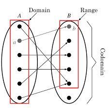 Domain Range and Harmonic Progression